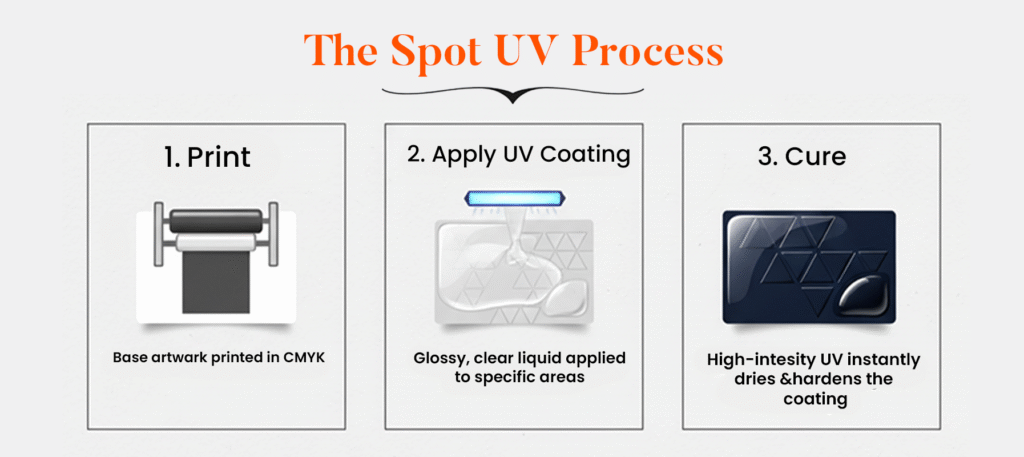 The Spot UV Process