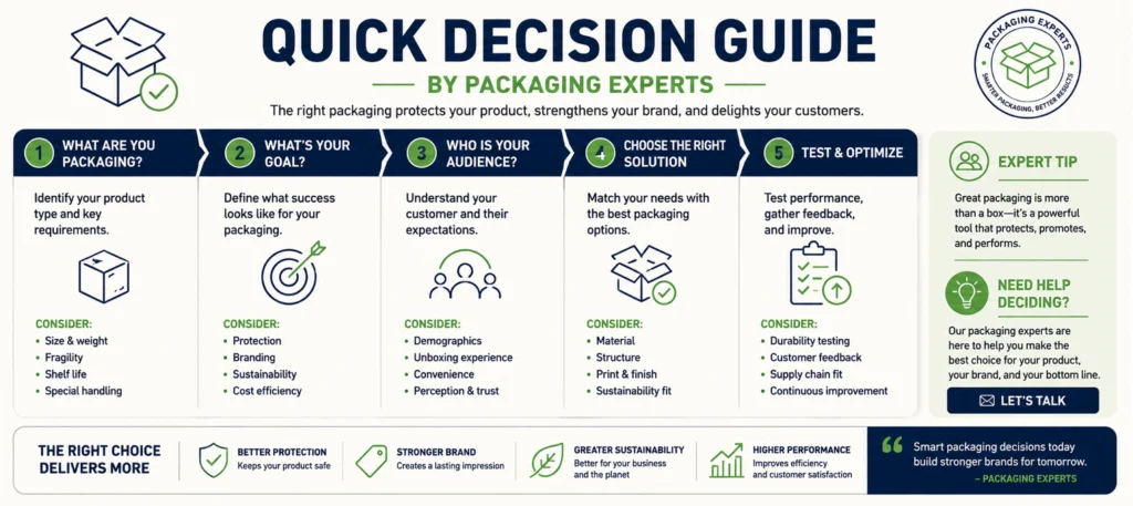 Quick Decision Guide By Packaging Experts